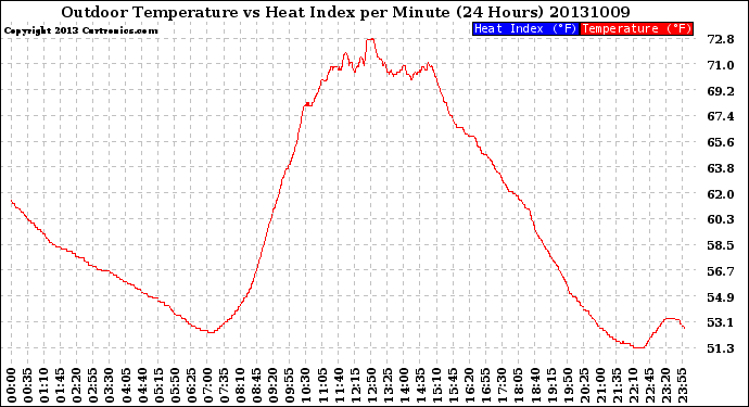 Milwaukee Weather Outdoor Temperature<br>vs Heat Index<br>per Minute<br>(24 Hours)