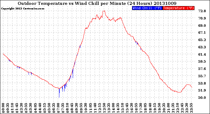 Milwaukee Weather Outdoor Temperature<br>vs Wind Chill<br>per Minute<br>(24 Hours)