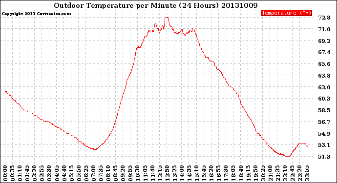 Milwaukee Weather Outdoor Temperature<br>per Minute<br>(24 Hours)