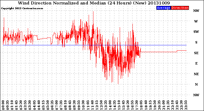 Milwaukee Weather Wind Direction<br>Normalized and Median<br>(24 Hours) (New)