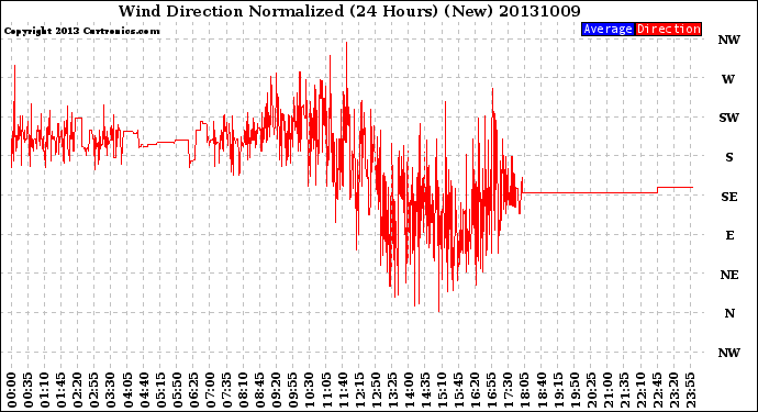 Milwaukee Weather Wind Direction<br>Normalized<br>(24 Hours) (New)