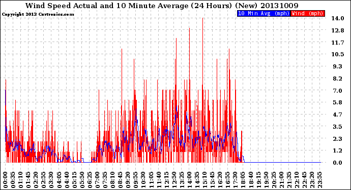 Milwaukee Weather Wind Speed<br>Actual and 10 Minute<br>Average<br>(24 Hours) (New)