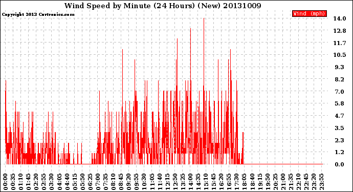 Milwaukee Weather Wind Speed<br>by Minute<br>(24 Hours) (New)