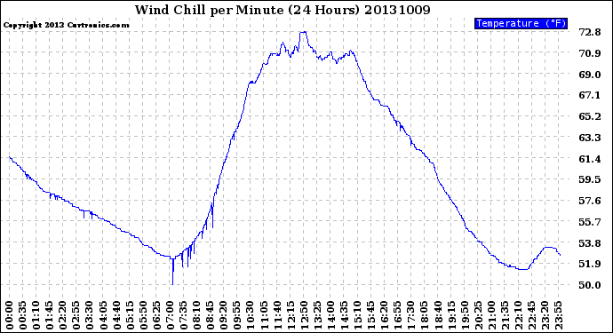 Milwaukee Weather Wind Chill<br>per Minute<br>(24 Hours)