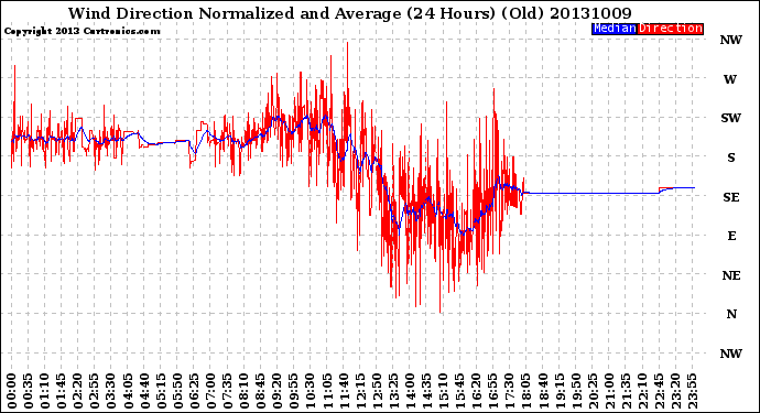 Milwaukee Weather Wind Direction<br>Normalized and Average<br>(24 Hours) (Old)