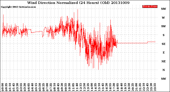 Milwaukee Weather Wind Direction<br>Normalized<br>(24 Hours) (Old)