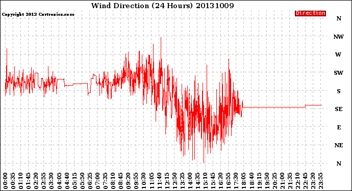 Milwaukee Weather Wind Direction<br>(24 Hours)