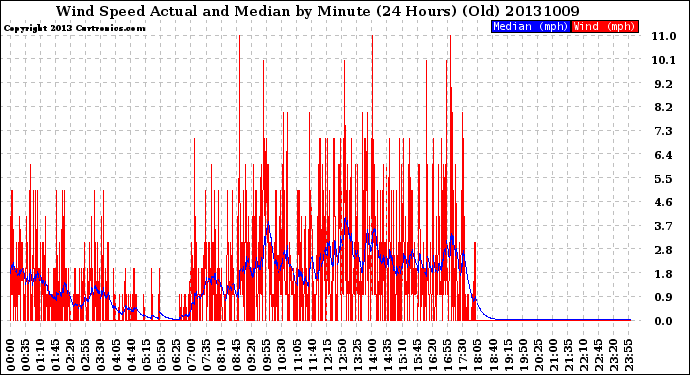 Milwaukee Weather Wind Speed<br>Actual and Median<br>by Minute<br>(24 Hours) (Old)