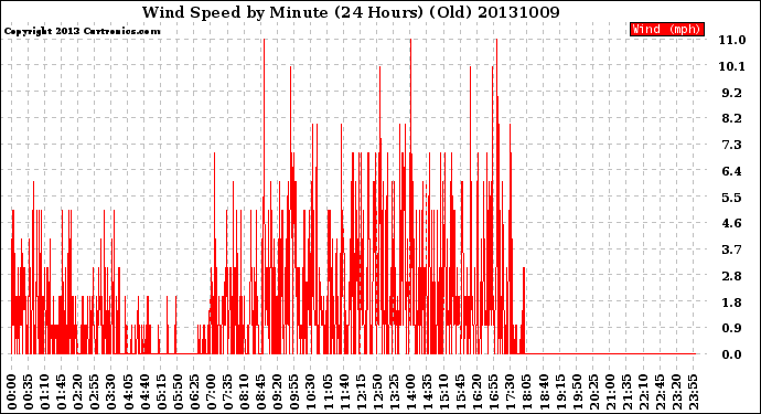 Milwaukee Weather Wind Speed<br>by Minute<br>(24 Hours) (Old)