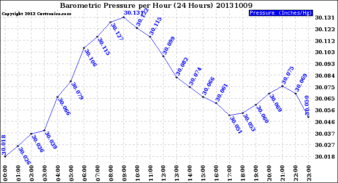 Milwaukee Weather Barometric Pressure<br>per Hour<br>(24 Hours)