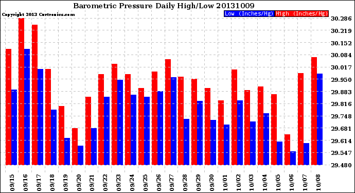 Milwaukee Weather Barometric Pressure<br>Daily High/Low