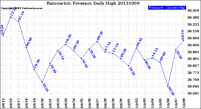 Milwaukee Weather Barometric Pressure<br>Daily High