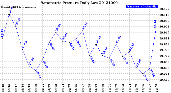 Milwaukee Weather Barometric Pressure<br>Daily Low