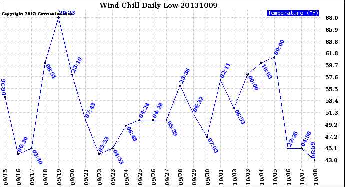 Milwaukee Weather Wind Chill<br>Daily Low