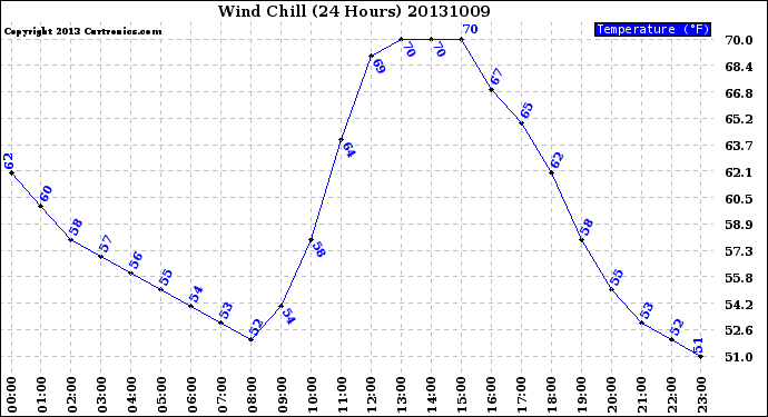 Milwaukee Weather Wind Chill<br>(24 Hours)