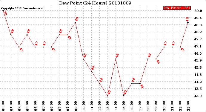 Milwaukee Weather Dew Point<br>(24 Hours)