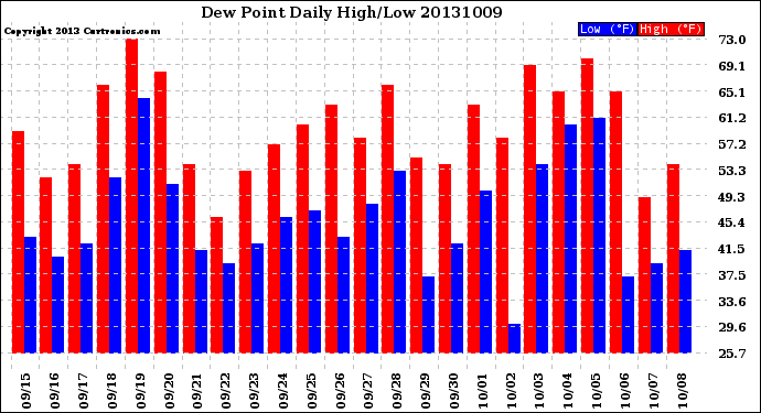 Milwaukee Weather Dew Point<br>Daily High/Low