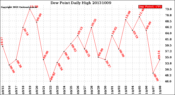 Milwaukee Weather Dew Point<br>Daily High