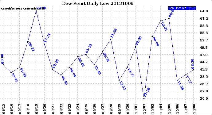 Milwaukee Weather Dew Point<br>Daily Low