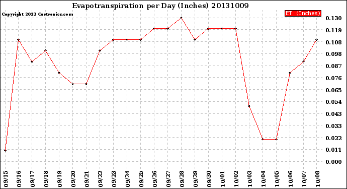 Milwaukee Weather Evapotranspiration<br>per Day (Inches)