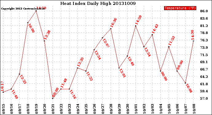 Milwaukee Weather Heat Index<br>Daily High