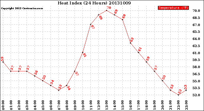 Milwaukee Weather Heat Index<br>(24 Hours)