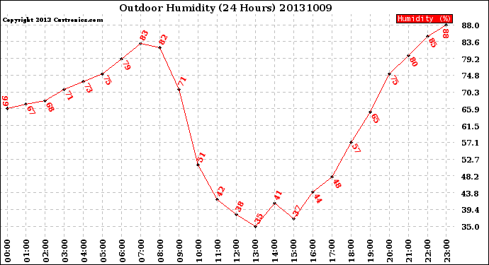 Milwaukee Weather Outdoor Humidity<br>(24 Hours)