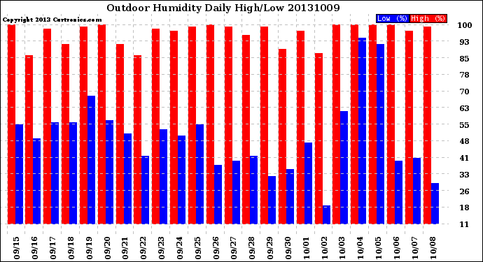 Milwaukee Weather Outdoor Humidity<br>Daily High/Low