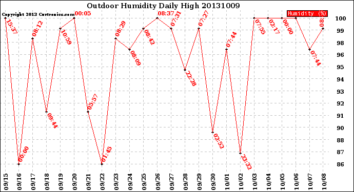 Milwaukee Weather Outdoor Humidity<br>Daily High