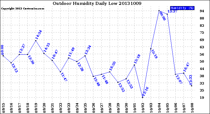 Milwaukee Weather Outdoor Humidity<br>Daily Low