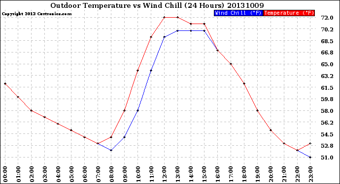 Milwaukee Weather Outdoor Temperature<br>vs Wind Chill<br>(24 Hours)