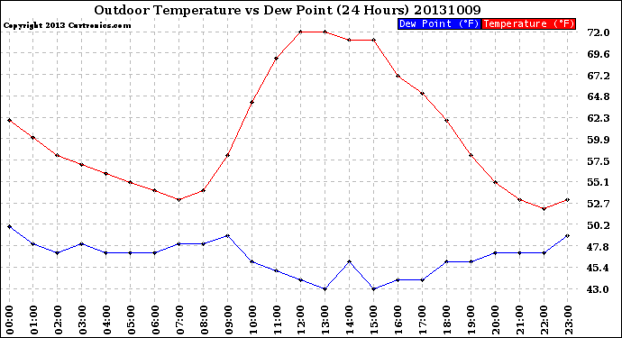 Milwaukee Weather Outdoor Temperature<br>vs Dew Point<br>(24 Hours)