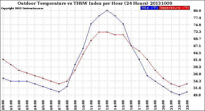 Milwaukee Weather Outdoor Temperature<br>vs THSW Index<br>per Hour<br>(24 Hours)