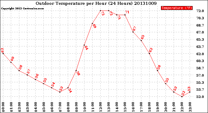 Milwaukee Weather Outdoor Temperature<br>per Hour<br>(24 Hours)