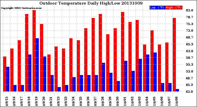 Milwaukee Weather Outdoor Temperature<br>Daily High/Low