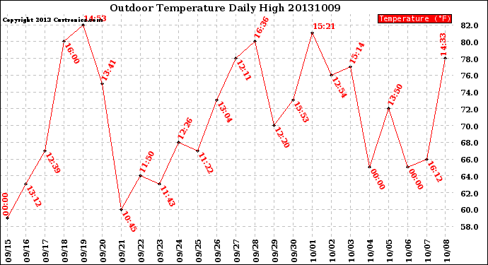 Milwaukee Weather Outdoor Temperature<br>Daily High