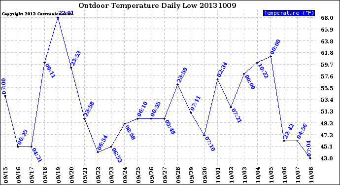 Milwaukee Weather Outdoor Temperature<br>Daily Low