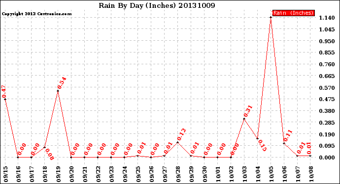 Milwaukee Weather Rain<br>By Day<br>(Inches)