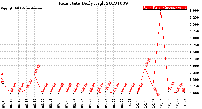 Milwaukee Weather Rain Rate<br>Daily High