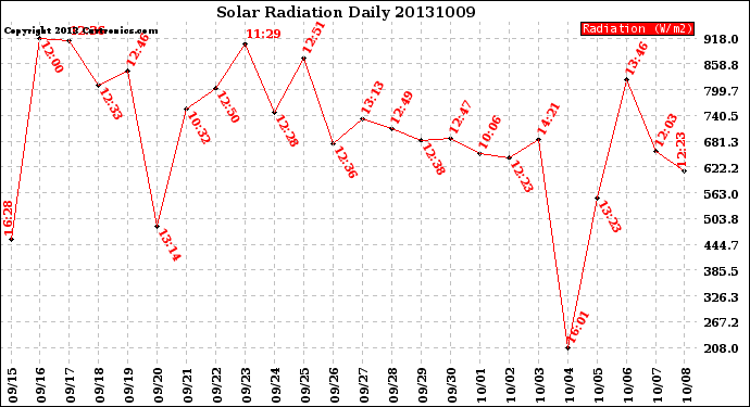 Milwaukee Weather Solar Radiation<br>Daily