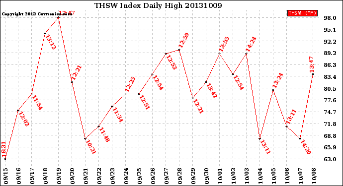 Milwaukee Weather THSW Index<br>Daily High