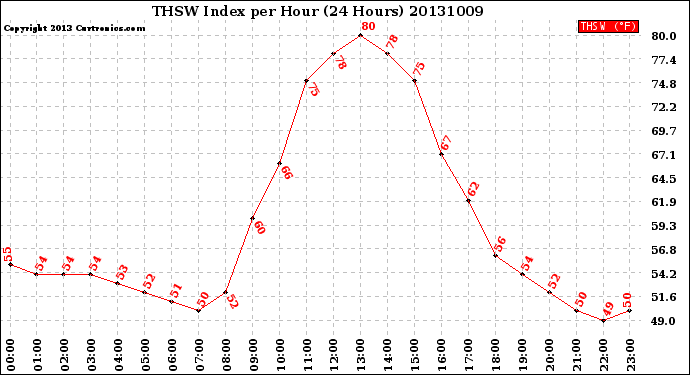 Milwaukee Weather THSW Index<br>per Hour<br>(24 Hours)