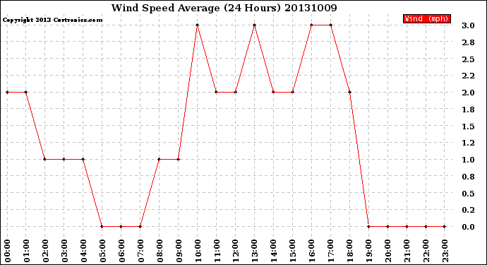 Milwaukee Weather Wind Speed<br>Average<br>(24 Hours)