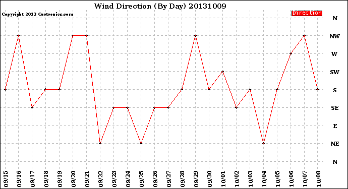 Milwaukee Weather Wind Direction<br>(By Day)