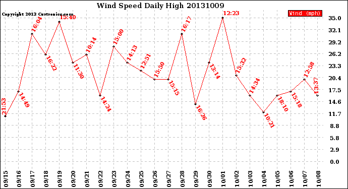 Milwaukee Weather Wind Speed<br>Daily High