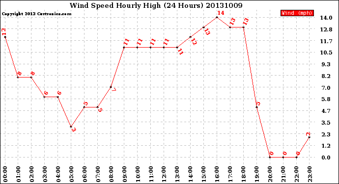 Milwaukee Weather Wind Speed<br>Hourly High<br>(24 Hours)