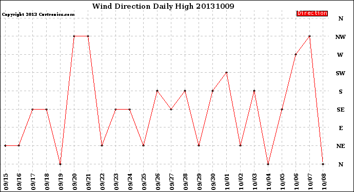 Milwaukee Weather Wind Direction<br>Daily High