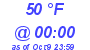 Milwaukee Weather Dewpoint High High Today