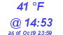 Milwaukee Weather Dewpoint High Low Today