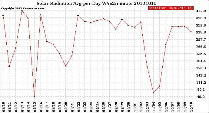 Milwaukee Weather Solar Radiation<br>Avg per Day W/m2/minute